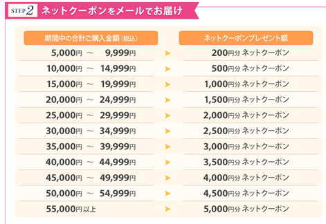 プレゼントの金額を書いた図