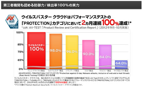 ウイルスバスタークラウドのウイルスの検出率