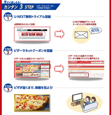 クーポンをもらうための順番