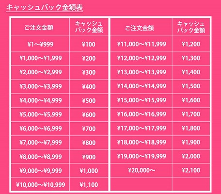 購入額とプレゼントの金額表