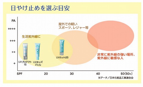 紫外線のケアアイテムの比較