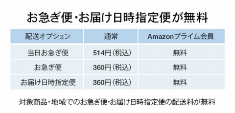 プライムの特典内容
