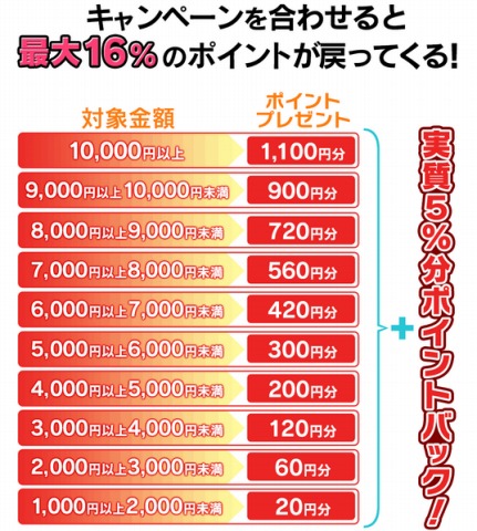 キャンペーンの還元率