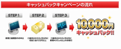 キャッシュバックの条件説明