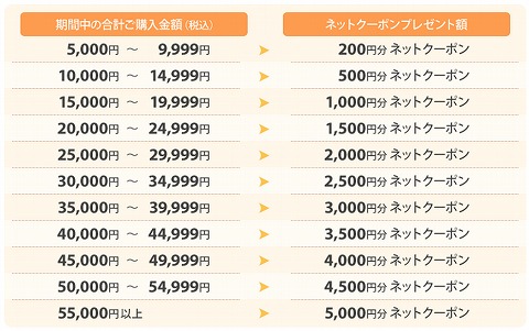 金額とプレゼントの表