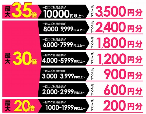 購入額とポイント還元率