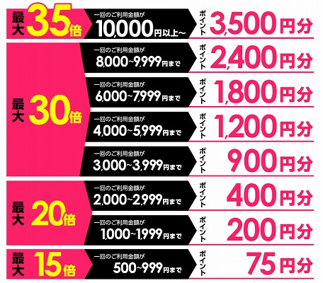購入額とポイントの率