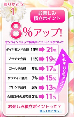 積立ポイントの概要