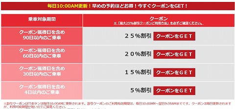 予約日と割引率