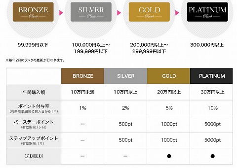 会員のランク制度