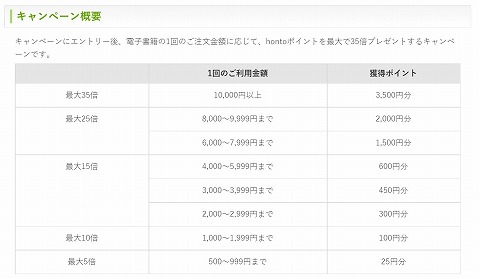 購入額とポイント還元の表