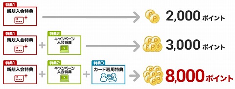ポイント加算の条件説明