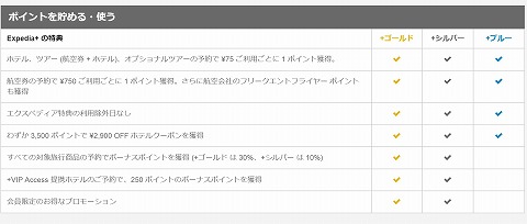 Expedia＋の詳細