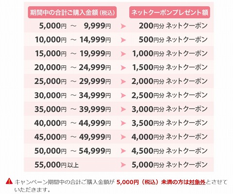 金額とクーポンの額