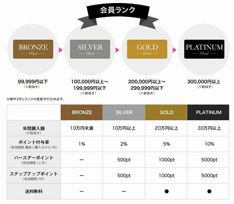 会員ランクの紹介
