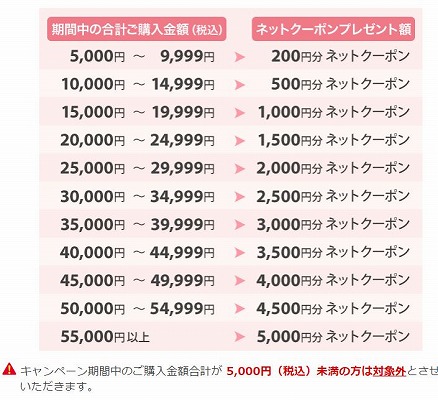 購入額とプレゼントの金額