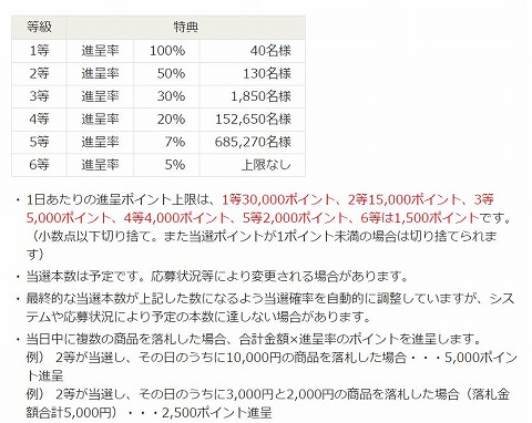 キャンペーンの詳細